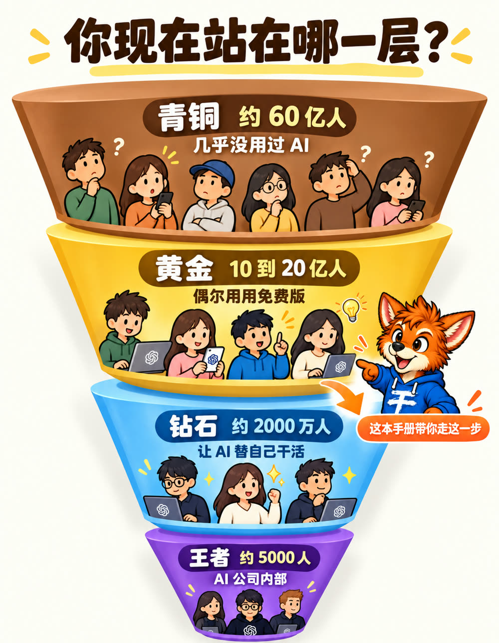 你现在站在哪一层：青铜约 60 亿人，黄金 10 到 20 亿人，钻石约 2000 万人，王者约 5000 人